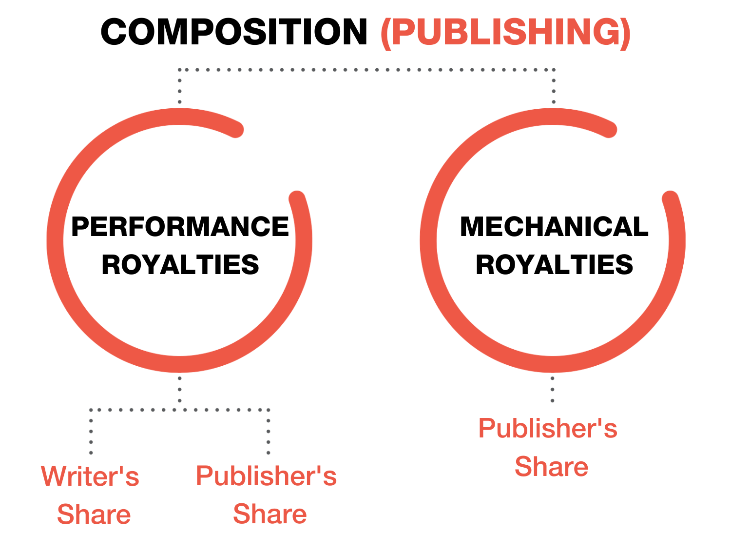 song-royalty-ownership-writers-vs-publishers-share